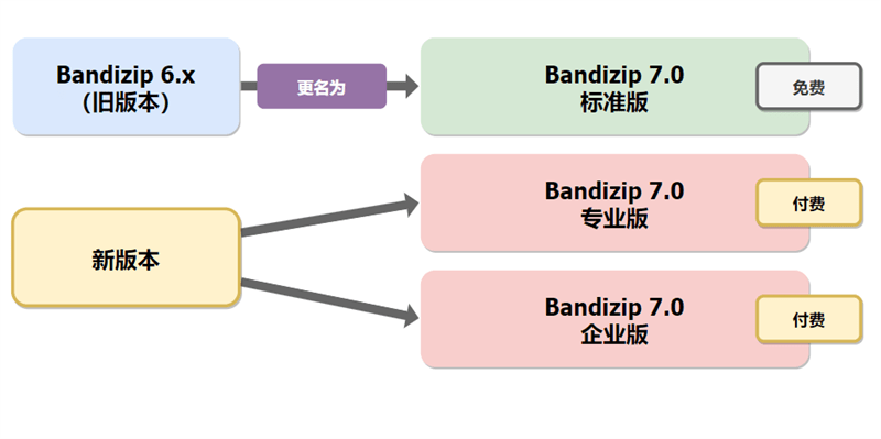 Bandizipv7.33. 解锁专业版-销魂博客
